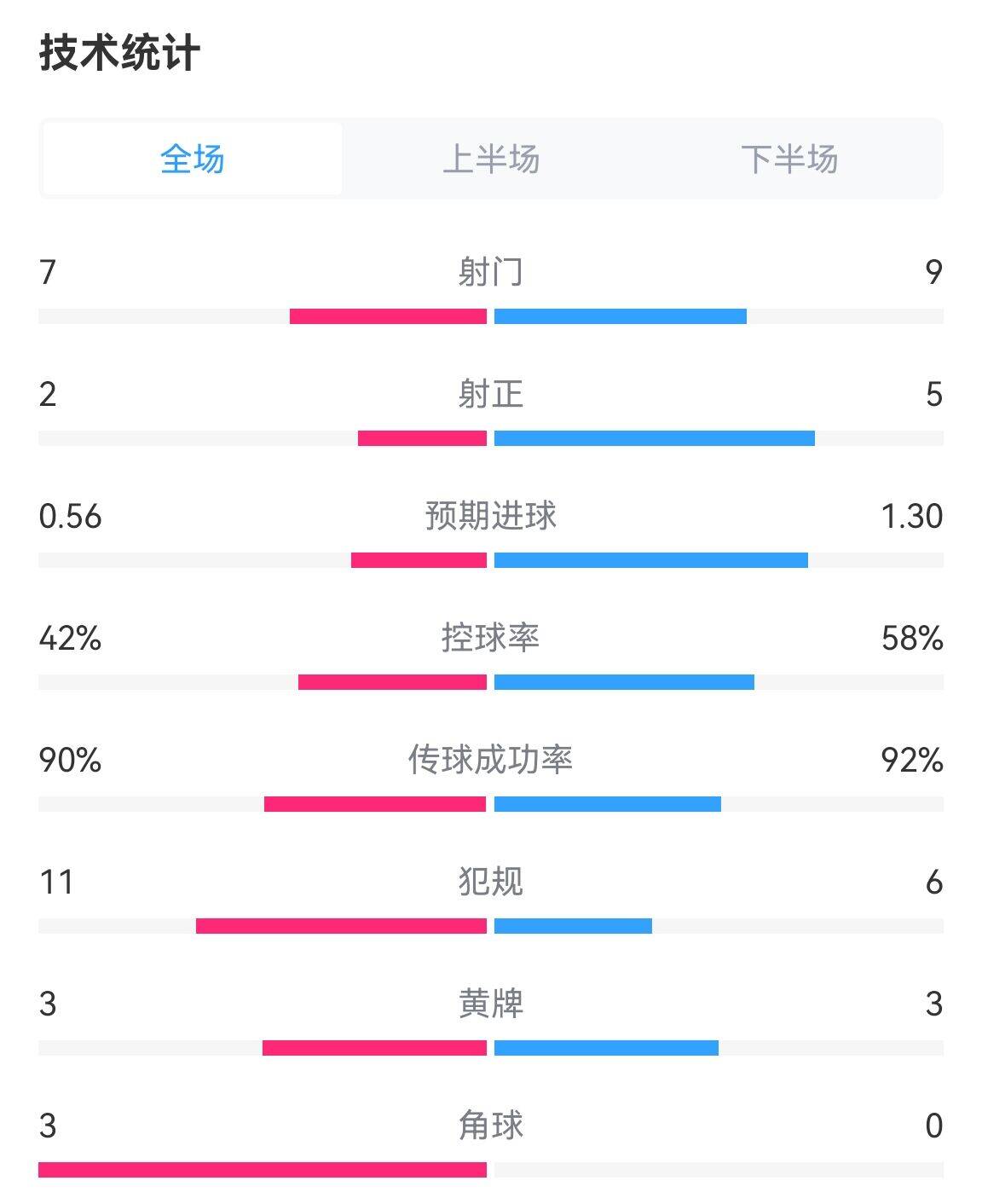 命硬！英格兰下半场仅2次射门1次射正，沃特金斯一脚定江山！