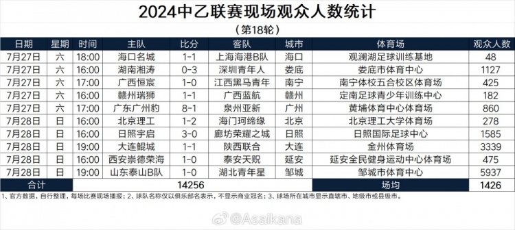 中乙第18轮现场人数：泰山B队5937人居首，海口主场仅48人