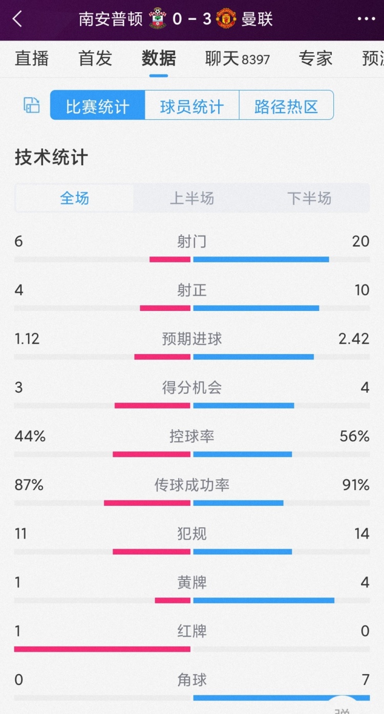 扬眉吐气！曼联3-0南安普顿全场数据：射门20-6，射正10-4