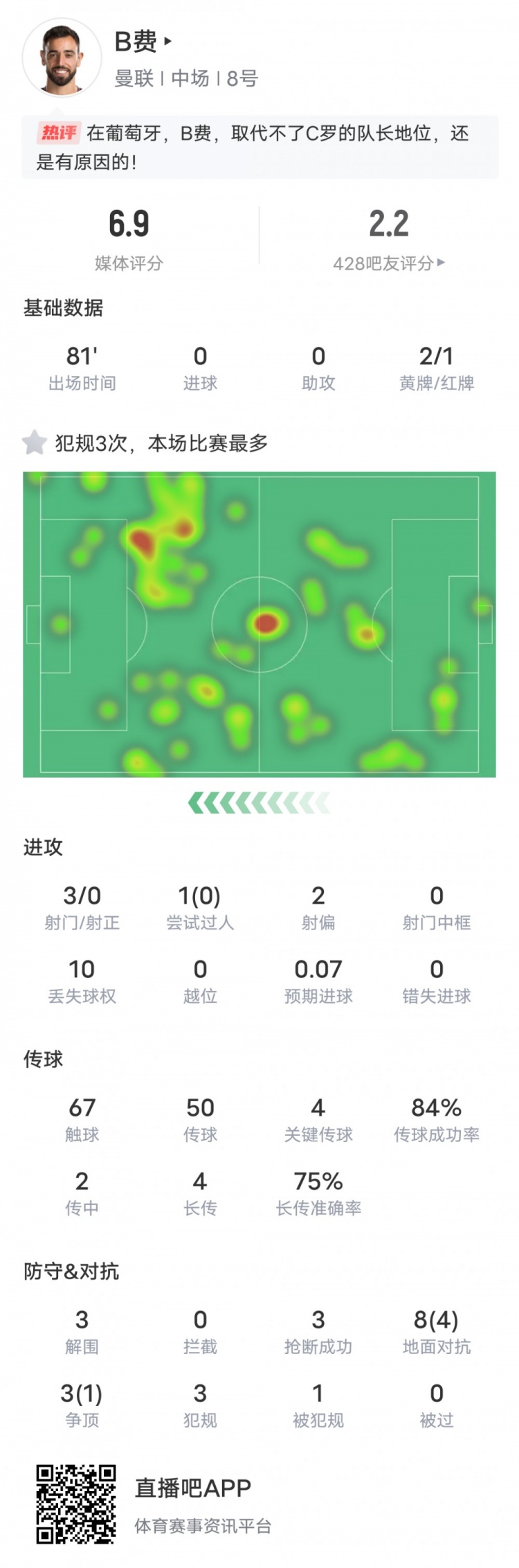 B费本场比赛数据：4关键传球3解围3抢断&两黄变一红，评分6.9