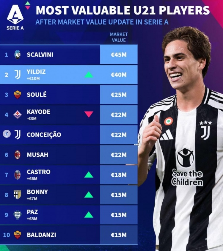 德转意甲U21身价榜：斯卡尔维尼压伊尔迪兹居首，苏莱、帕斯在列