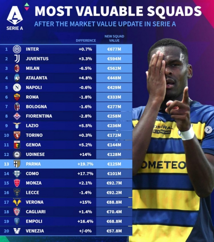 德转列意甲球队身价榜：国米6.77亿欧、尤文5.94亿、米兰5.62亿