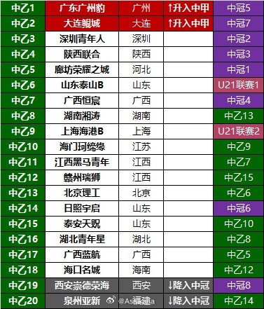 媒体人：大量业余球队升入职业序列，职业联赛水平已被严重稀释