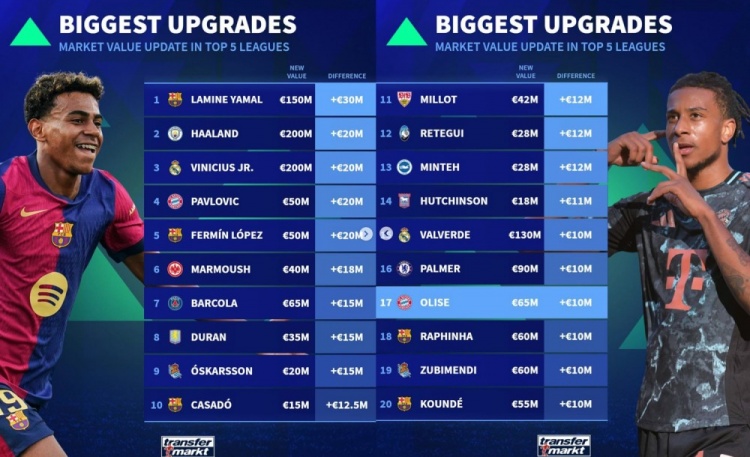德转列身价上涨榜：亚马尔领衔巴萨5将，哈兰德&维尼修斯+2000万
