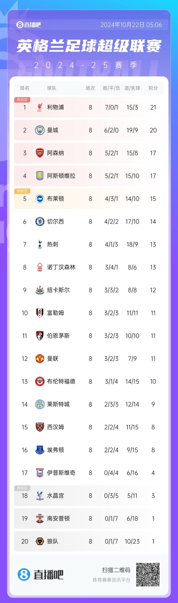 英超仍有4队一胜难求：狼队、南安普顿、水晶宫、伊普斯维奇