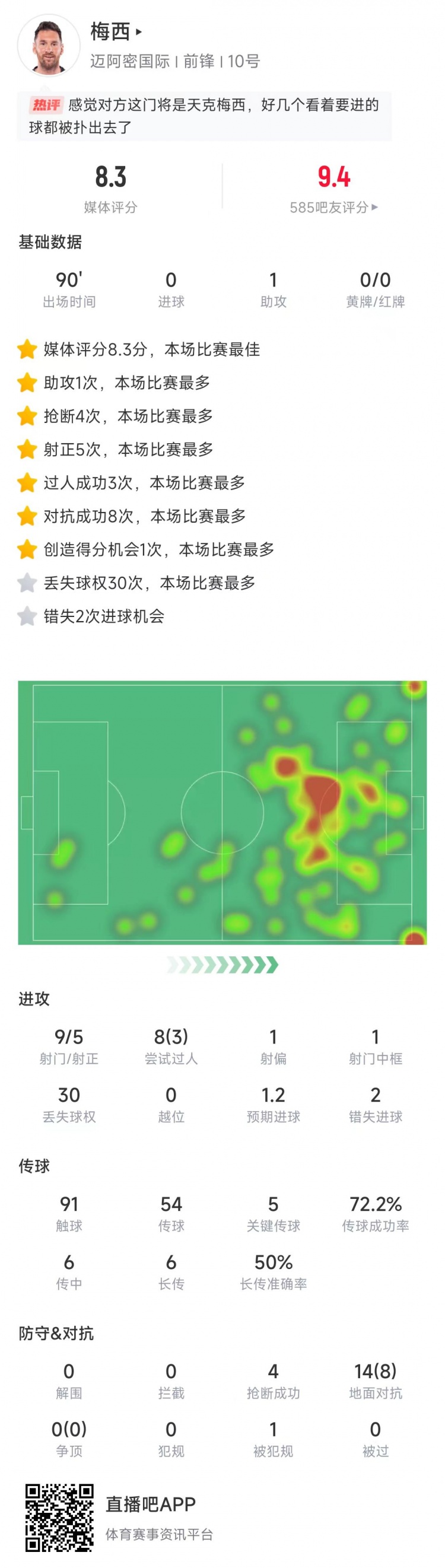 梅西本场数据：射正5次、抢断4次皆为全场最多，评分8.3并列最高