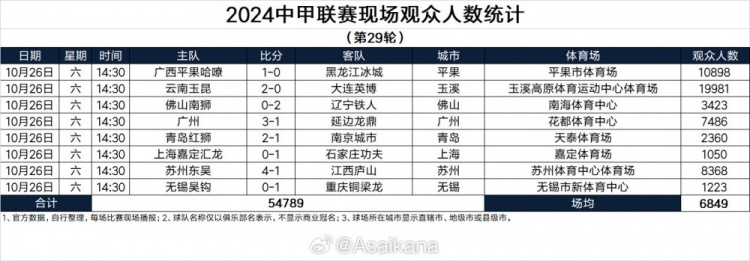 中甲第29轮现场观众：云南玉昆主场最多，上海嘉定汇龙仅1千人
